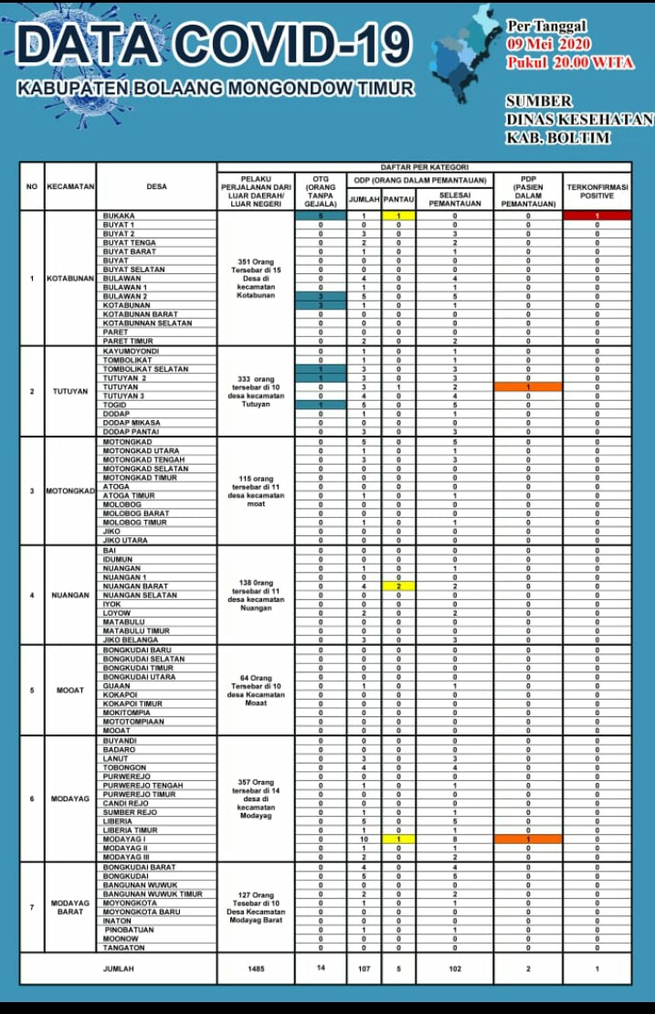 Foto-Gambar Data Covid-19 Sumber Dinas Kesehatan Kabupaten Bolaang Mongondow Timur
Tanggal-09-Mei-2020
Jam Pukul-20.00 Wita